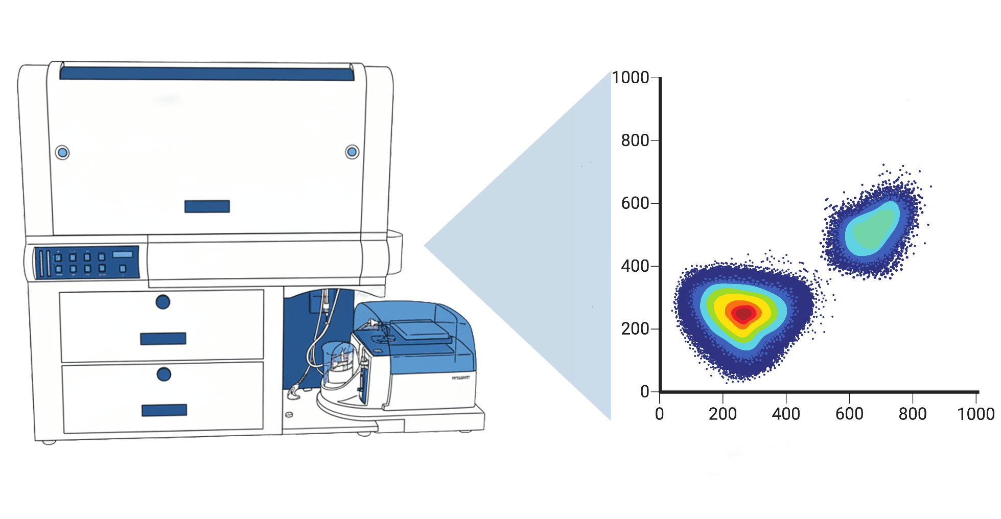 Flow Cytometry