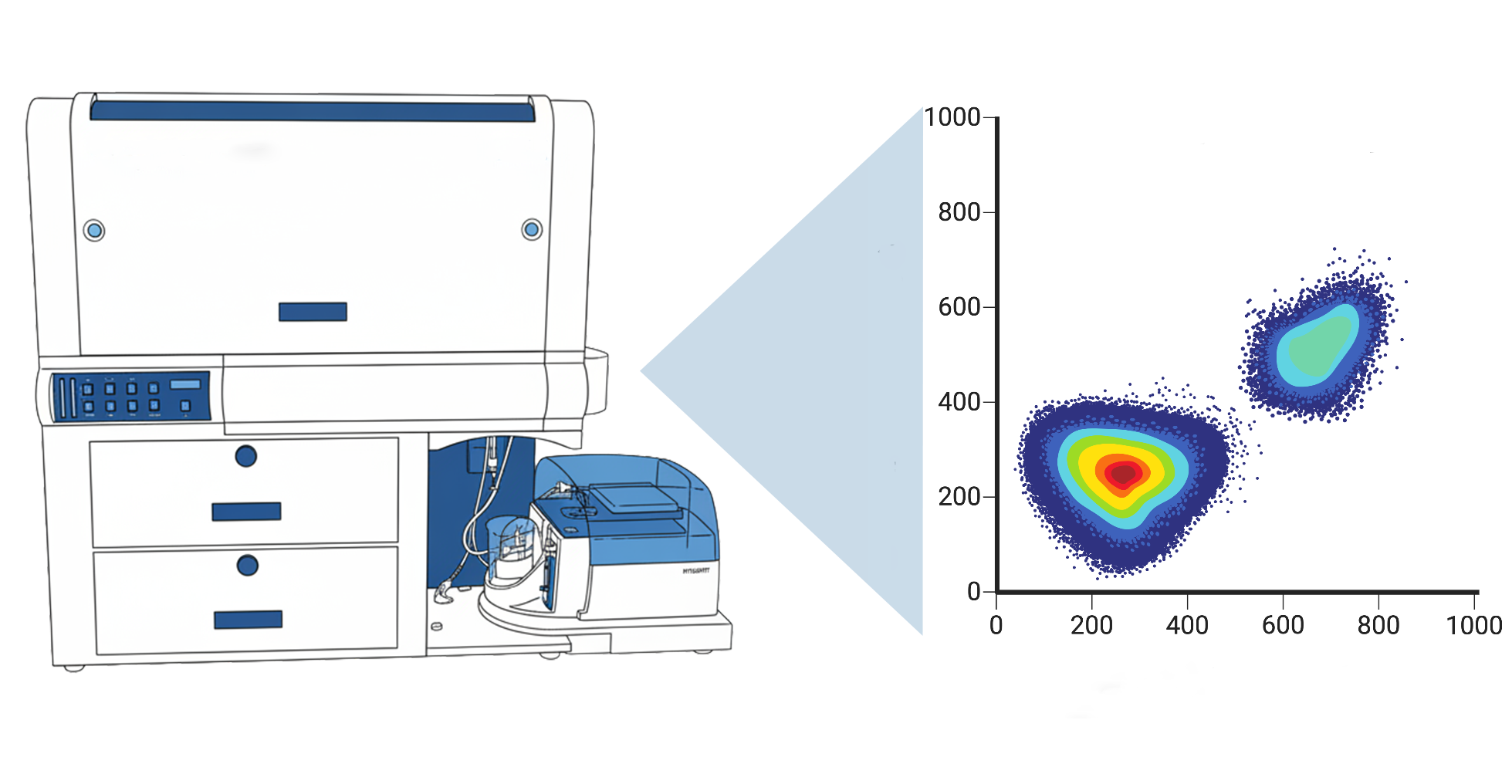 Flow Cytometry